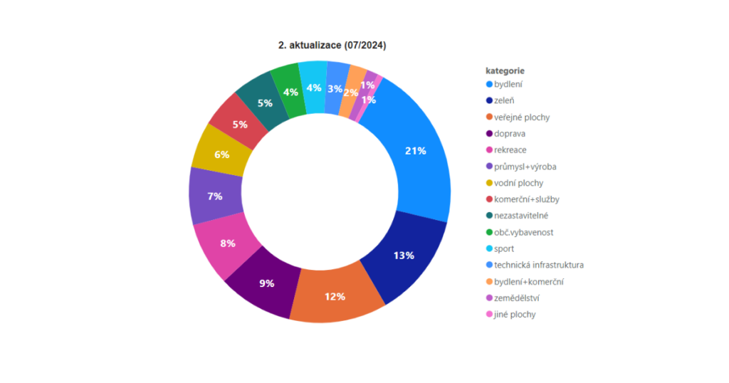 Zastoupení ploch Návrhů a Rezerv územních plánů v Jihomoravském kraji podle kategorií dle aktualizací