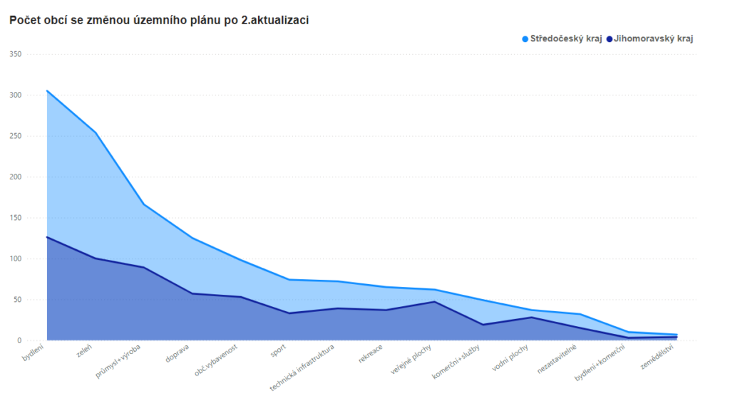 Počet obcí se změnou územního plánu po 2. aktualizaci